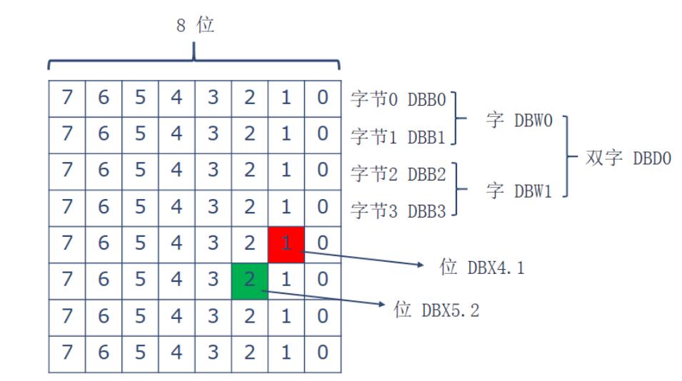 DB物理内存